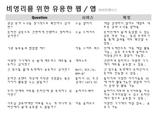 비영리를 위한 유용한 웹 / 앱 아이티캐너스
Question 서비스 특징
관심 분야 소식을 정기적으로 확인하고 싶다
면 ?
구글 알리미 매일 검색하지 않아도 메일로 새
로운 검색 소식을 알려줌
온라인 설문으로 간편하게 진행하고 정리하고
싶다면 ?
구글 드라이브 온라인에서 쉽게 응답할 수 있는
설문 작성 가능 , 응답 요약보기
를 통해 결과를 바로 확인할 수
있음 .
기관 동료들과 협업할 때 ? 다음 스마트 워크 단체 도메인으로 다음 메일 활용
가능 , 공유 주소록과 클라우드
저장공간으로 협업이 가능함 .
다양한 기기에서 손 쉽게 메모하고 메모를 공
유하고 싶다면 ?
에버노트 간편하게 정리하고 다양한 기기
에서 메모를 공유할 수 있음 .
긴 링크를 짧게 축약해서 공유하고 싶다면 ? durl, bit.ly,
goo.gl
긴 링크를 축약해서 온라인이나
문자로 전송할 수 있음 .
온라인 콘텐츠 작성에 저작권 걱정없는 좋은
이미지 활용할 수는 없을까 ?
플리커 CC 조건
검색 / Let’s CC
플리커의 다양한 이미지들중 CC
에 따라 활용가능한 양질의 이미
지 검색 및 활용 가능
우리 단체의 자료를 온라인에 잘 축적하고 싶
다면 ?
슬라이드쉐어 슬라이드자료와 문서자료를 차곡
차곡 아카이빙할 수 있고 온라인
에서 링크로 공유할 수 있음 .
사무실 컴퓨터에만 자료를 두는 게 아니라 온
라인에서 쉽게 공유할 수 없을까 ?
다음 클라우드 다양한 기기에서 파일 접속 , 공
유가 가능
 