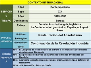 CONTEXTO INTERNACIONAL
ESPACIO
Y
TIEMPO
Edad Contemporánea
Siglo XIX
Años 1815-1830
Continentes Europa
Países Francia, Austria-Hungría, Inglaterra,
La Confederación germánica, España, el Imperio
Ruso.
PROCESO
HISTORICO
Politico-
Ideologico
Restauración del Absolutismo
Económico-
social
Continuación de la Revolución industrial
HECHOS
HISTORICO
S
1815 El Congreso de Viena restaura en el trono a los monarcas absolutistas
derrotados por Bonaparte
1815 Las potencias de Europa se reparten los territorios arrebatados por
Napoleón
1815 Aparece la santa alianza promovida por el zar Alejandro i para defender el
absolutismo
1820-1823 Revolución Liberal en España
 