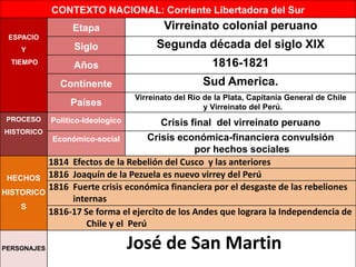 CONTEXTO NACIONAL: Corriente Libertadora del Sur
ESPACIO
Y
TIEMPO
Etapa Virreinato colonial peruano
Siglo Segunda década del siglo XIX
Años 1816-1821
Continente Sud America.
Países
Virreinato del Rio de la Plata, Capitanía General de Chile
y Virreinato del Perú.
PROCESO
HISTORICO
Politico-Ideologico Crisis final del virreinato peruano
Económico-social Crisis económica-financiera convulsión
por hechos sociales
HECHOS
HISTORICO
S
1814 Efectos de la Rebelión del Cusco y las anteriores
1816 Joaquín de la Pezuela es nuevo virrey del Perú
1816 Fuerte crisis económica financiera por el desgaste de las rebeliones
internas
1816-17 Se forma el ejercito de los Andes que lograra la Independencia de
Chile y el Perú
PERSONAJES José de San Martin
 