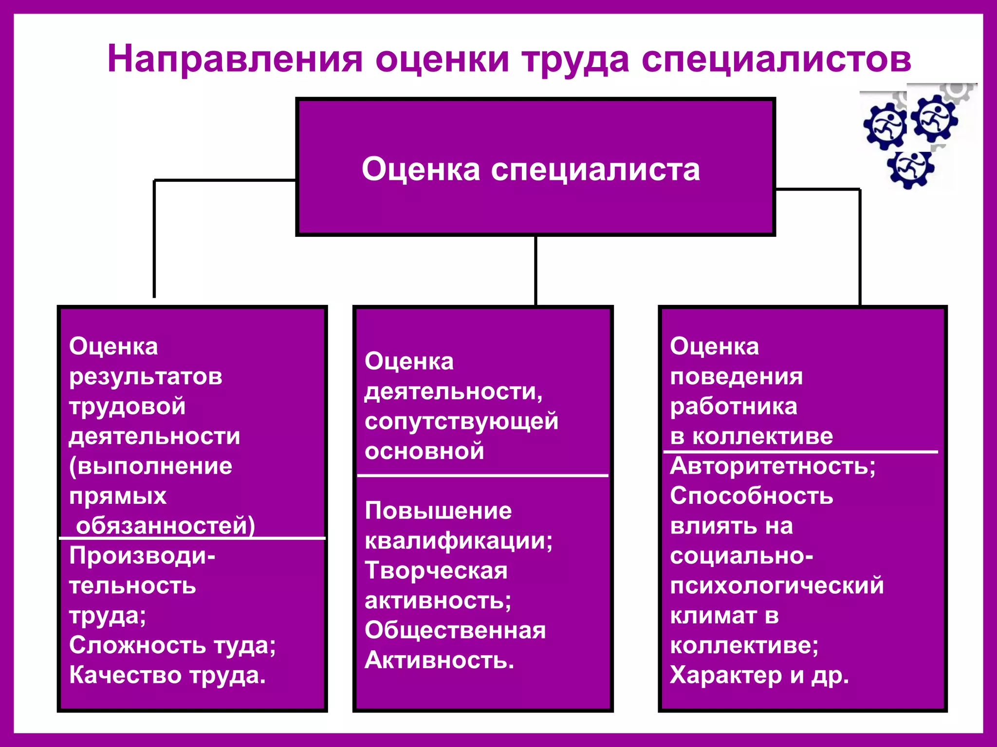 Направления оценки труда специалистов
Оценка специалиста
Оценка
поведения
работника
в коллективе
Авторитетность;
Способность
влиять на
социально-
психологический
климат в
коллективе;
Характер и др.
Оценка
результатов
трудовой
деятельности
(выполнение
прямых
обязанностей)
Производи-
тельность
труда;
Сложность туда;
Качество труда.
Оценка
деятельности,
сопутствующей
основной
Повышение
квалификации;
Творческая
активность;
Общественная
Активность.