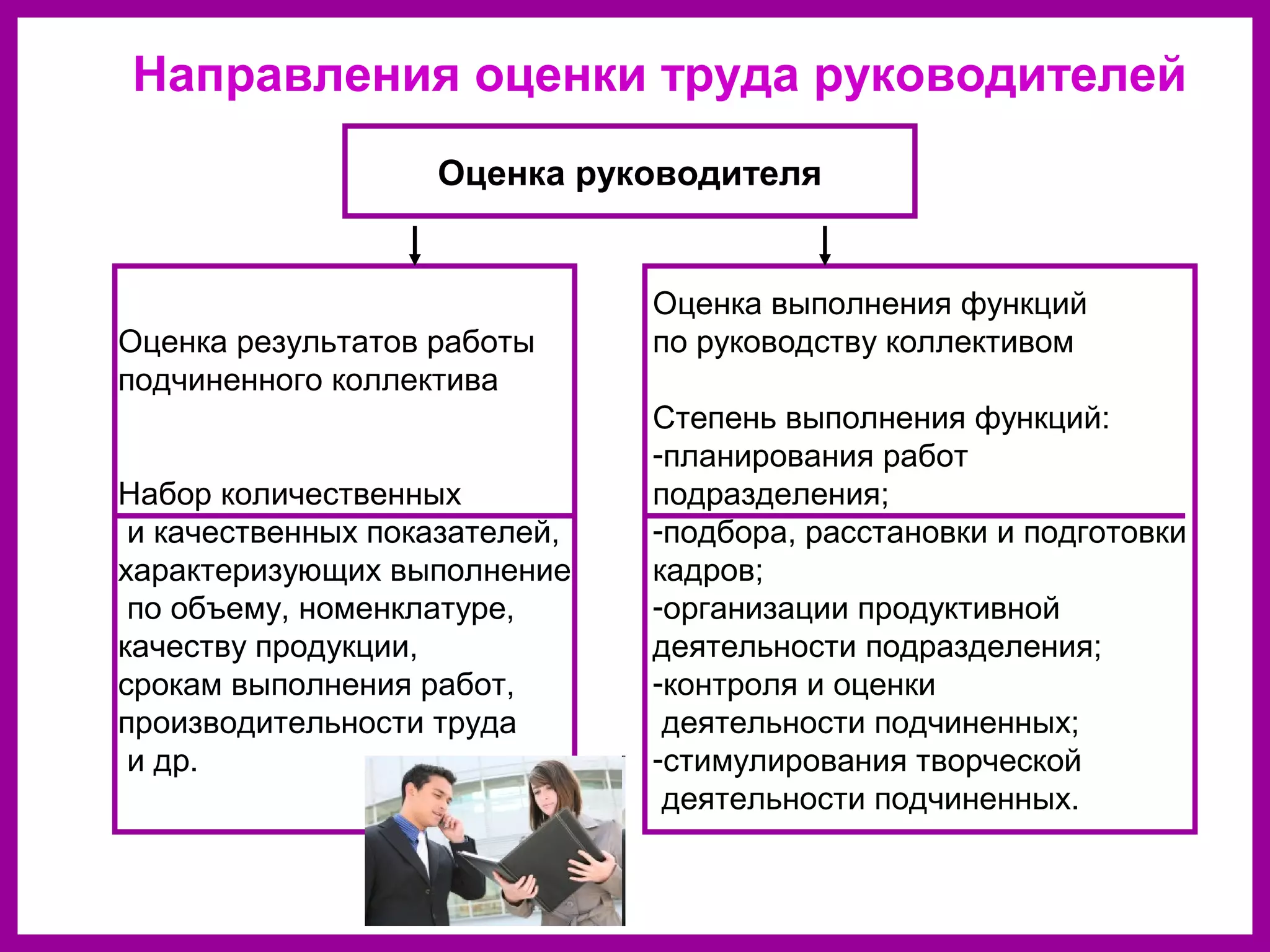 Направления оценки труда руководителей
Оценка руководителя
Оценка выполнения функций
по руководству коллективом
Степень выполнения функций:
-планирования работ
подразделения;
-подбора, расстановки и подготовки
кадров;
-организации продуктивной
деятельности подразделения;
-контроля и оценки
деятельности подчиненных;
-стимулирования творческой
деятельности подчиненных.
Оценка результатов работы
подчиненного коллектива
Набор количественных
и качественных показателей,
характеризующих выполнение
по объему, номенклатуре,
качеству продукции,
срокам выполнения работ,
производительности труда
и др.