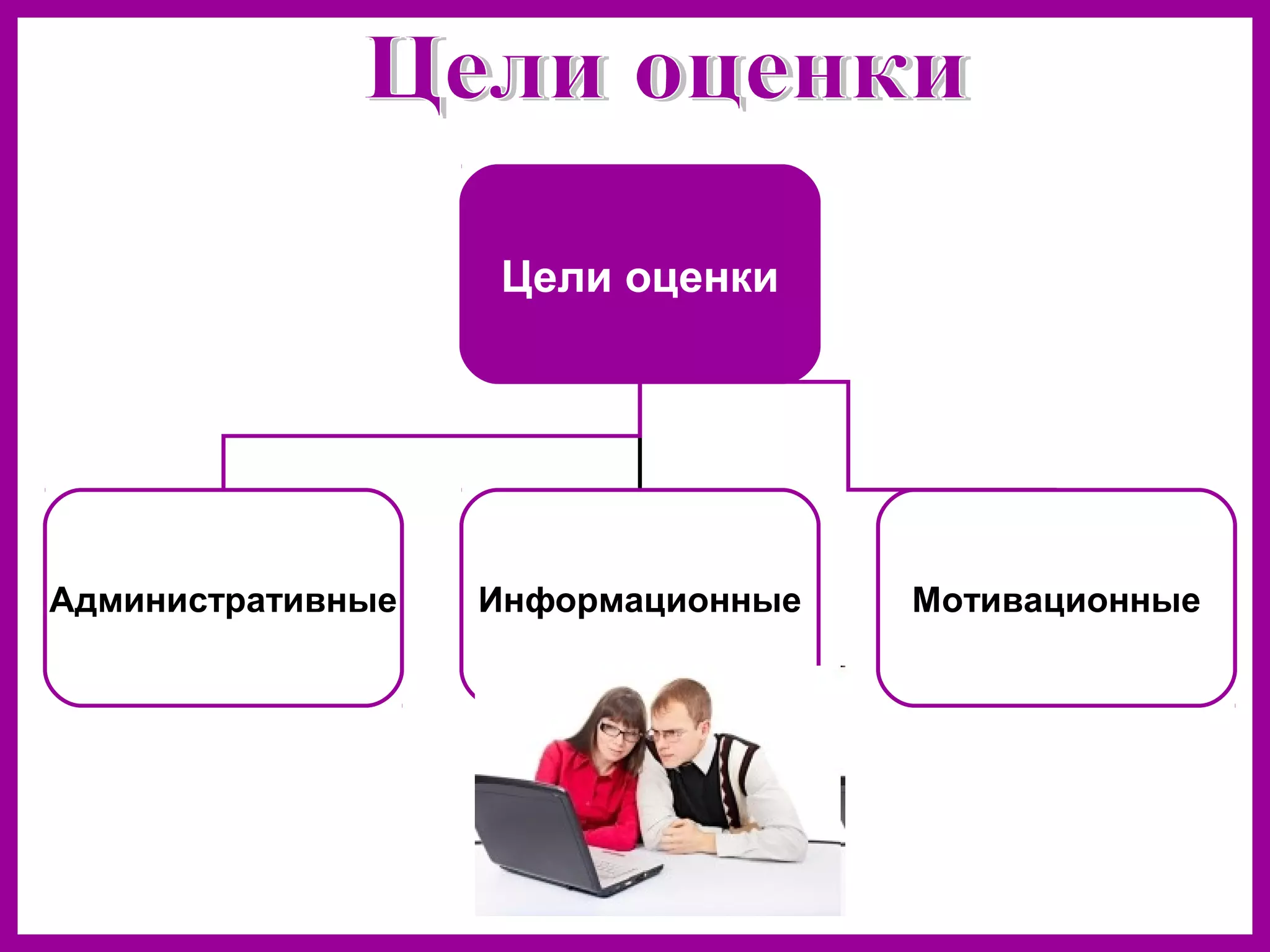 Цели оценки
Административные Информационные Мотивационные