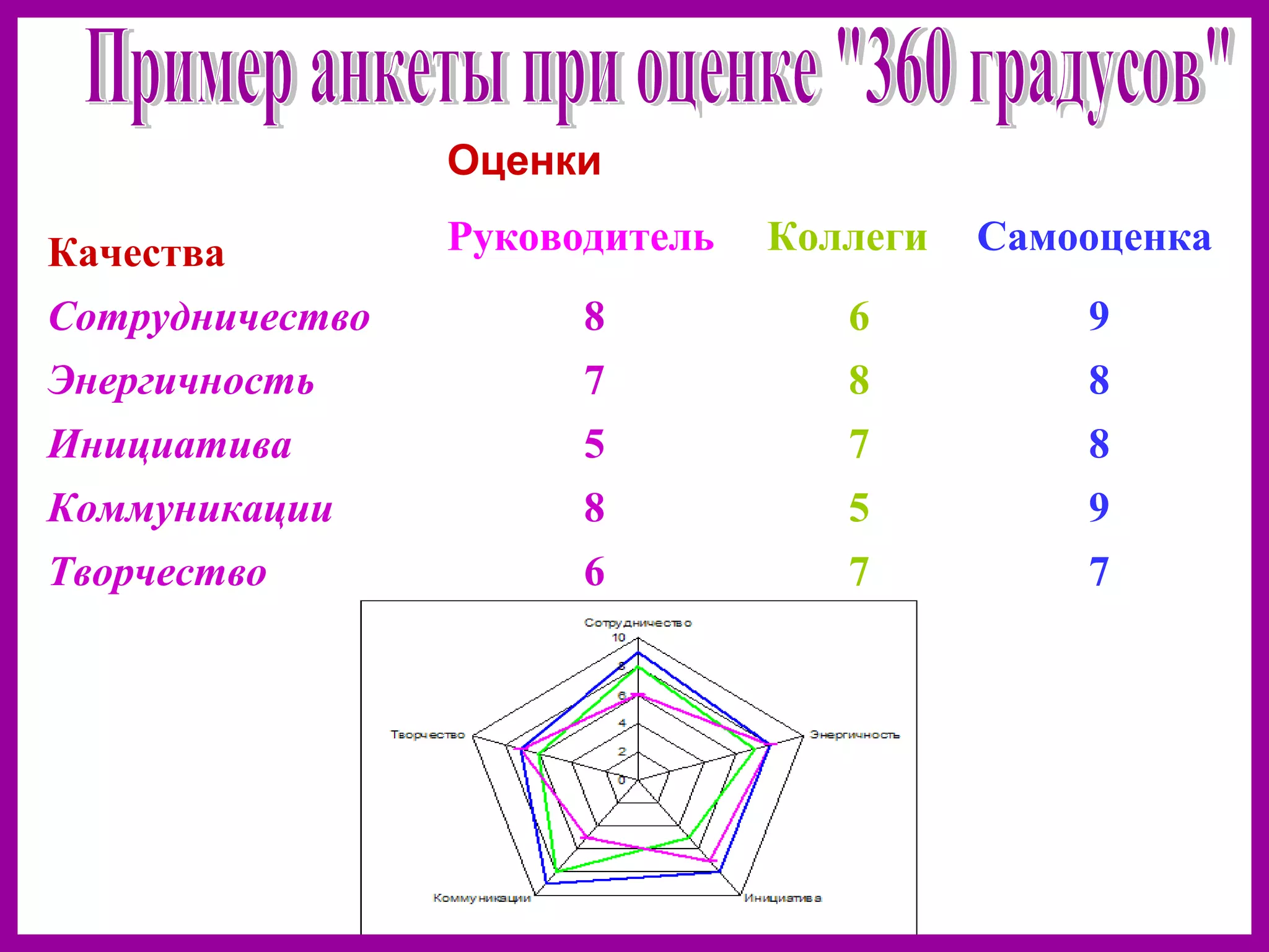 Оценки
Качества Руководитель Коллеги Самооценка
Сотрудничество 8 6 9
Энергичность 7 8 8
Инициатива 5 7 8
Коммуникации 8 5 9
Творчество 6 7 7
