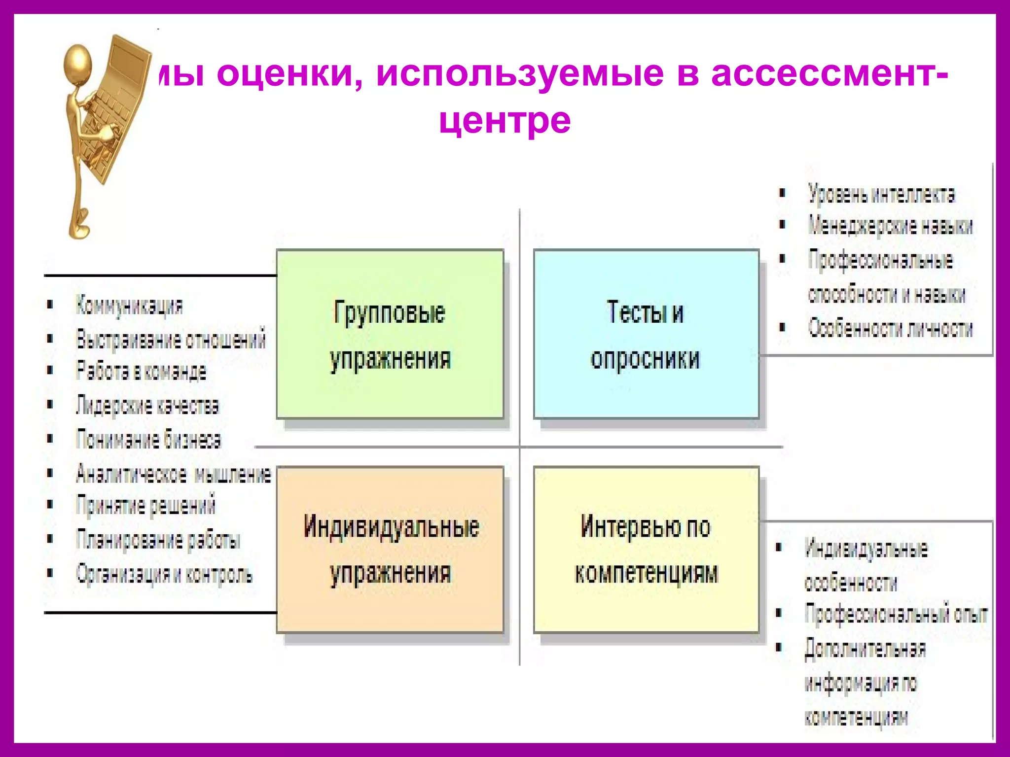 Формы оценки, используемые в ассессмент-
центре