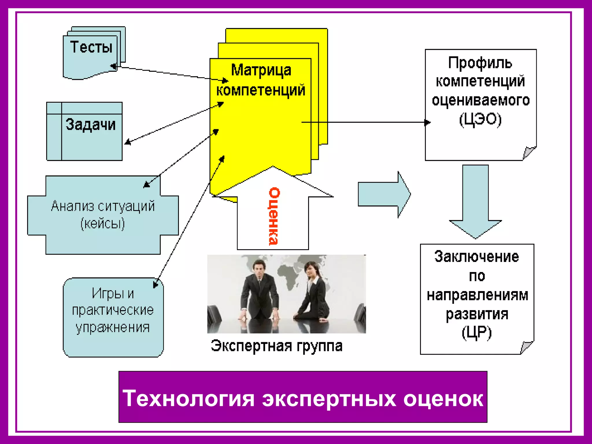 Технология экспертных оценок