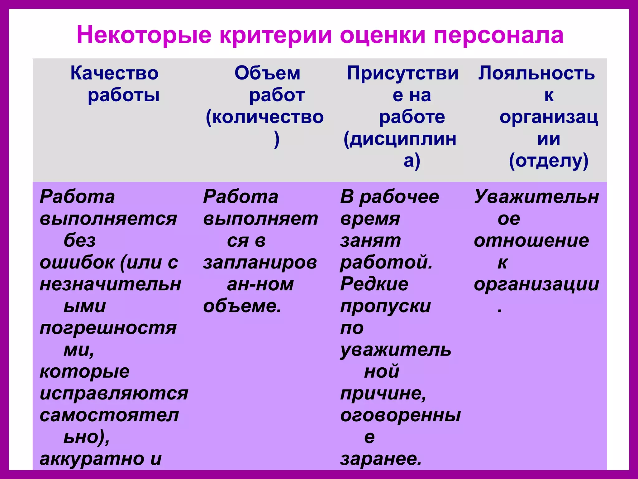 Некоторые критерии оценки персонала
Качество
работы
Объем
работ
(количество
)
Присутстви
е на
работе
(дисциплин
а)
Лояльность
к
организац
ии
(отделу)
Работа
выполняется
без
ошибок (или с
незначительн
ыми
погрешностя
ми,
которые
исправляются
самостоятел
ьно),
аккуратно и
Работа
выполняет
ся в
запланиров
ан-ном
объеме.
В рабочее
время
занят
работой.
Редкие
пропуски
по
уважитель
ной
причине,
оговоренны
е
заранее.
Уважительн
ое
отношение
к
организации
.