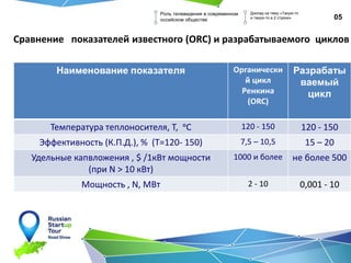 Сравнение показателей известного (ORC) и разрабатываемого циклов
05
Роль телевидения в современном
оссийском обществе
Доклад на тему «Такую-то
и такую-то в 2 строки»
Наименование показателя Органически
й цикл
Ренкина
(ORC)
Разрабаты
ваемый
цикл
Температура теплоносителя, Т, ᵒС 120 - 150 120 - 150
Эффективность (К.П.Д.), % (Т=120- 150) 7,5 – 10,5 15 – 20
Удельные капвложения , $ /1кВт мощности
(при N > 10 кВт)
1000 и более не более 500
Мощность , N, МВт 2 - 10 0,001 - 10
 