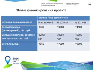 09
Роль телевидения в современном
оссийском обществе
Доклад на тему «Такую-то
и такую-то в 2 строки»
Объем финансирования проекта
Источник финансирования
Этап № / год выполнения
Этап 2/2014-5 3/ 2016-17 4/ 2017-18
Вклад Сколково
(планируемый), тыс. руб.
2480 ~3500 ~4500
Вклад соинвестора/ собствен -
ные средства, тыс. руб
2200/
280
3000 /
500
4000 /
500
Всего, тыс. руб. 4960 ~7000 ~9000
 