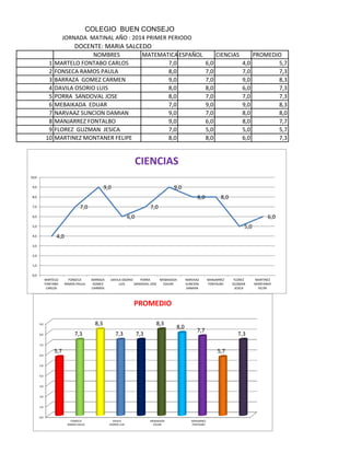 NOMBRES MATEMATICAESPAÑOL CIENCIAS PROMEDIO
1 MARTELO FONTABO CARLOS 7,0 6,0 4,0 5,7
2 FONSECA RAMOS PAULA 8,0 7,0 7,0 7,3
3 BARRAZA GOMEZ CARMEN 9,0 7,0 9,0 8,3
4 DAVILA OSORIO LUIS 8,0 8,0 6,0 7,3
5 PORRA SANDOVAL JOSE 8,0 7,0 7,0 7,3
6 MEBAIKADA EDUAR 7,0 9,0 9,0 8,3
7 NARVAAZ SUNCION DAMIAN 9,0 7,0 8,0 8,0
8 MANJARREZ FONTALBO 9,0 6,0 8,0 7,7
9 FLOREZ GUZMAN JESICA 7,0 5,0 5,0 5,7
10 MARTINEZ MONTANER FELIPE 8,0 8,0 6,0 7,3
COLEGIO BUEN CONSEJO
JORNADA MATINAL AÑO : 2014 PRIMER PERIODO
DOCENTE: MARIA SALCEDO
4,0
7,0
9,0
6,0
7,0
9,0
8,0 8,0
5,0
6,0
0,0
1,0
2,0
3,0
4,0
5,0
6,0
7,0
8,0
9,0
10,0
MARTELO
FONTABO
CARLOS
FONSECA
RAMOS PAULA
BARRAZA
GOMEZ
CARMEN
DAVILA OSORIO
LUIS
PORRA
SANDOVAL JOSE
MEBAIKADA
EDUAR
NARVAAZ
SUNCION
DAMIAN
MANJARREZ
FONTALBO
FLOREZ
GUZMAN
JESICA
MARTINEZ
MONTANER
FELIPE
CIENCIAS
0,0
1,0
2,0
3,0
4,0
5,0
6,0
7,0
8,0
9,0
FONSECA
RAMOS PAULA
DAVILA
OSORIO LUIS
MEBAIKADA
EDUAR
MANJARREZ
FONTALBO
5,7
7,3
8,3
7,3 7,3
8,3
8,0
7,7
5,7
7,3
PROMEDIO
 