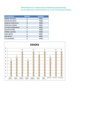IMPORTANCIA DE LA FAMILIA EN EL DESARROLLO SOCIOAFECTIVO
DE LOS NIÑOS EN EL GRADO PRIMERO DE LA INSTITUCION BUEN CONSEJO
ESTUDIANTES EDADES GENERO
MARIA SALCEDO 5 NIÑA
OSCAR AGUDELO 6 NIÑO
MARCOS FONTALVO 8 NIÑO
GRICELDA GOMEZ 5 NIÑA
CLAUDIA HERNANDEZ 8 NIÑA
EDUAR PATIÑO 7 NIÑO
PEDRO CACERES 8 NIÑO
ROSA REYES 6 NIÑA
ANA REYES 8 NIÑA
LUIS BUENDIA 8 NIÑO
5
6
8
5
8
7
8
6
8 8
0
1
2
3
4
5
6
7
8
9
MARIA
SALCEDO
OSCAR
AGUDELO
MARCOS
FONTALVO
GRICELDA
GOMEZ
CLAUDIA
HERNANDEZ
EDUAR
PATIÑO
PEDRO
CACERES
ROSA REYES ANA REYES LUIS BUENDIA
EDADES
 