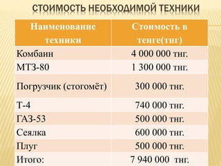 СТОИМОСТЬ НЕОБХОДИМОЙ ТЕХНИКИ
Наименование
техники
Стоимость в
тенге(тнг)
Комбаин 4 000 000 тнг.
МТЗ-80 1 300 000 тнг.
Погрузчик (стогомёт) 300 000 тнг.
Т-4 740 000 тнг.
ГАЗ-53 500 000 тнг.
Сеялка 600 000 тнг.
Плуг 500 000 тнг.
Итого: 7 940 000 тнг.
 