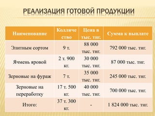 РЕАЛИЗАЦИЯ ГОТОВОЙ ПРОДУКЦИИ
Наименование
Колличе
ство
Цена в
тыс. тнг.
Сумма к выплате
Элитным сортом 9 т.
88 000
тыс. тнг.
792 000 тыс. тнг.
Ячмень яровой
2 т. 900
кг.
30 000
тыс. тнг.
87 000 тыс. тнг.
Зерновые на фураж 7 т.
35 000
тыс. тнг.
245 000 тыс. тнг.
Зерновые на
переработку
17 т. 500
кг.
40 000
тыс. тнг.
700 000 тыс. тнг.
Итого:
37 т. 300
кг.
- 1 824 000 тыс. тнг.
 