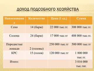 ДОХОД ПОДСОБНОГО ХОЗЯЙСТВА
Наименовани
е
Количество Цена (1 ед.) Сумма
Сено 14 (барж) 22 000 тыс.тг. 308 000 тыс.тг.
Солома 24 (барж) 17 000 тыс.тг 408 000 тыс.тг.
Породистые
лошади 2 (головы)
250 000 тыс.тг 500 000 тыс.тг
КРС 15 (голов) 120 000 тыс.тг 1 800 000
тыс.тг.
Итого: 3 016 000
тыс.тнг.
 