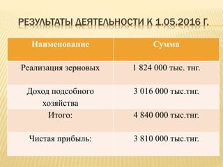 РЕЗУЛЬТАТЫ ДЕЯТЕЛЬНОСТИ К 1.05.2016 Г.
Наименование Сумма
Реализация зерновых 1 824 000 тыс. тнг.
Доход подсобного
хозяйства
3 016 000 тыс.тнг.
Итого: 4 840 000 тыс.тнг.
Чистая прибыль: 3 810 000 тыс.тнг.
 