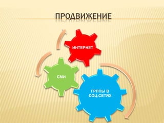 ПРОДВИЖЕНИЕ
ГРППЫ В
СОЦ.СЕТЯХ
СМИ
ИНТЕРНЕТ
 
