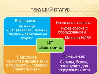 ТЕКУЩИЙ СТАТУС
Выращивает:
пшеница
«Саратовская»,ячмень
«яровой»,зерновые на
фураж
Начальная техника:
Т-25(в сборке с
оборудованием ),
Машина НИВА
Подсобное
хозяйство(выращивани
е породистых лошадей
«Монгольская»)
Помещения:
Склады, боксы,
помещения для
содержания скота
ИП
«Виктория»
 