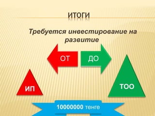 ИТОГИ
Требуется инвестирование на
развитие
ОТ ДО
 