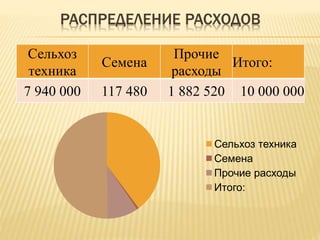 РАСПРЕДЕЛЕНИЕ РАСХОДОВ
Сельхоз
техника
Семена
Прочие
расходы
Итого:
7 940 000 117 480 1 882 520 10 000 000
Сельхоз техника
Семена
Прочие расходы
Итого:
 