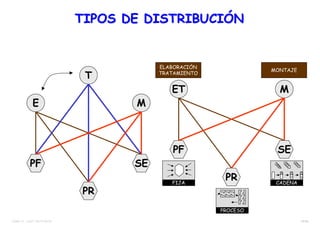 10/38TEMA 12 – DIST. EN PLANTA
ET M
PF
PR
SE
E
T
M
PF
PR
SE
FIJA
PROCESO
CADENA
ELABORACIÓN
TRATAMIENTO
MONTAJE
TIPOS DE DISTRIBUCIÓNTIPOS DE DISTRIBUCIÓN
 