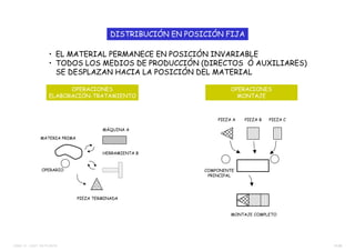 11/38TEMA 12 – DIST. EN PLANTA
MATERIA PRIMA
OPERARIO
MÁQUINA A
HERRAMIENTA B
PIEZA TERMINADA
DISTRIBUCIÓN EN POSICIÓN FIJA
OPERACIONES
ELABORACIÓN-TRATAMIENTO
OPERACIONES
MONTAJE
PIEZA A PIEZA B PIEZA C
COMPONENTE
PRINCIPAL
MONTAJE COMPLETO
• EL MATERIAL PERMANECE EN POSICIÓN INVARIABLE
• TODOS LOS MEDIOS DE PRODUCCIÓN (DIRECTOS Ó AUXILIARES)
SE DESPLAZAN HACIA LA POSICIÓN DEL MATERIAL
 