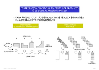 12/38TEMA 12 – DIST. EN PLANTA
OPERACIONES
ELABORACIÓN-TRATAMIENTO
OPERACIONES
MONTAJE
DISTRIBUCIÓN EN CADENA, EN SERIE, POR PRODUCTO
Ó DE DESPLAZAMIENTO RÁPIDO
• CADA PRODUCTO Ó TIPO DE PRODUCTO SE REALIZA EN UN ÁREA
• EL MATERIAL ESTÁ EN MOVIMIENTO
A DB C
MATERIA PRIMA
OPERACIONES
MÁQUINARIA
PIEZA
TERMINADA
PIEZA
TERMINADA
OPERACIONES
 