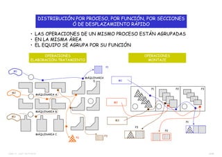 13/38TEMA 12 – DIST. EN PLANTA
M1
OPERACIONES
ELABORACIÓN-TRATAMIENTO
OPERACIONES
MONTAJE
DISTRIBUCIÓN POR PROCESO, POR FUNCIÓN, POR SECCIONES
Ó DE DESPLAZAMIENTO RÁPIDO
M2
P1
P2
P3
M3
MÁQUINARIA A
MÁQUINARIA B
MÁQUINARIA C
MÁQUINARIA
D
P1 P2 P3
M1
M2
M3
• LAS OPERACIONES DE UN MISMO PROCESO ESTÁN AGRUPADAS
• EN LA MISMA ÁREA
• EL EQUIPO SE AGRUPA POR SU FUNCIÓN
P3
P2
P1
 