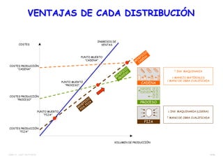 14/38TEMA 12 – DIST. EN PLANTA
FIJA
PROCESO
CADENA
↑ INV. MAQUINARIA
↓ MANEJO MATERIALES
↓ MANO DE OBRA CUALIFICADA
↓ INV. MAQUINARIA (LIGERA)
↑ MANO DE OBRA CUALIFICADA
COSTES
VOLUMEN DE PRODUCCIÓN
INGRESOS DE
VENTAS
PUNTO MUERTO
“PROCESO”
PUNTO MUERTO
“CADENA”
PUNTO MUERTO
“FIJA”
COSTES PRODUCCIÓN
“FIJA”
COSTES PRODUCCIÓN
“PROCESO”
COSTES PRODUCCIÓN
“CADENA”
BENEFICIO
POS. FIJA
BENEFICIO
PROCESO
BENEFICIO
CADENA
VENTAJAS DE CADA DISTRIBUCIÓNVENTAJAS DE CADA DISTRIBUCIÓN
 