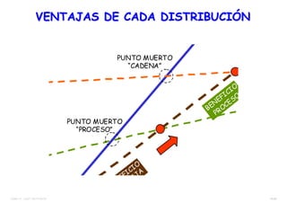 15/38TEMA 12 – DIST. EN PLANTA
VENTAJAS DE CADA DISTRIBUCIÓNVENTAJAS DE CADA DISTRIBUCIÓN
PUNTO MUERTO
“PROCESO”
PUNTO MUERTO
“CADENA”
EFICIO
IJA
BEN
EFICIO
PROCESO
 