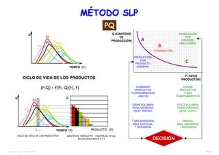 18/38TEMA 12 – DIST. EN PLANTA
P (TIPOS
PRODUCTOS)
Q (CANTIDAD
DE
PRODUCCIÓN)
PRODUCCIÓN
POR
PRODUCTO
(CADENA)
COMBINACIÓN
PRODUCCIÓN
POR
PROCESO
(SECCIONES)
COMBINAR
PRODUCTOS
PLANTEAMIENTOS
ÚNICOS
DIVIDIR
PRODUCTOS
Y SUS
PLANTEAMIENTOS
GRAN VOLUMEN
POCA VADIEDAD
DESP. RÁPIDO
POCO VOLUMEN
GRAN VARIEDAD
DESP. LENTO
↑ MECANIZACIÓN
MAQ. ESPECIAL
↑ INVERSIÓN
MANUAL
MAQ. UNIVERSAL
↓ INVERSIÓN
DECISIÓNDECISIÓN
C
A
B
Q
PRODUCTO (P)
GRÁFICOS PRODUCTO - CANTIDAD (P-Q)
EN UN INSTANTE T = t
T = t
CICLO DE VIDA DE LOS PRODUCTOS
TIEMPO (T)
Q
P1
P2
P5P3
P4
P6
(P,Q) = f(Pi, Qi(t), t)
CICLO DE VIDA DE LOS PRODUCTOS
TIEMPO (T)
Q
P1
P2
P5P3
P4
P6
MÉTODO SLPMÉTODO SLP
PQ
 