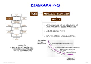 20/38TEMA 12 – DIST. EN PLANTA
DETERMINACIÓN DE LA SECUENCIA DE
LOS MOVIMIENTOS DE LOS MATERIALES
ANÁLISIS
P-Q
ANÁLISIS
DE
FLUJO
DIAGRAMA RELACIONAL
RECORRIDOS
Y/O ACTIVIDADES
RELACIONES
ENTRE
ACTIVIDADES
NECESIDADES
ESPACIO
ESPACIO
DISPONIBLE
DIAGRAMA
RELACIONAL
DE ESPACIOS
FACTORES
INFLUYENTES
GENERACIÓN
DE
ALTERNATIVAS
LIMITACIONES
PRÁCTICAS
EVALUACIÓN
Y
SELECCIÓN
ANÁLISIS RECORRIDO
IMPLICA
LA INTENSIDAD O FLUJO
AMPLITUD DE ESOS DESPLAZAMIENTOS
P (TIPOS
PRODUCTOS)
Q (CANTIDAD
DE
PRODUCCIÓN)
¿PORQUÉ?
• MOVIMIENTOS MATERIALES
• VOLÚMENES Y MATERIALES
• COSTES DE TRANSPORTE
DIAGRAMA DE RECORRIDO SENCILLO
DIAGRAMA DE RECORRIDO MULTIPRODUCTO
TABLA MATRICIAL
AGRUPACIÓN Ó SELECCIÓN
DRS - DRM
PQR
DIAGRAMA PDIAGRAMA P--QQ
 