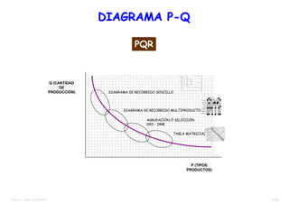 21/38TEMA 12 – DIST. EN PLANTA
P (TIPOS
PRODUCTOS)
Q (CANTIDAD
DE
PRODUCCIÓN) DIAGRAMA DE RECORRIDO SENCILLO
DIAGRAMA DE RECORRIDO MULTIPRODUCTO
TABLA MATRICIAL
AGRUPACIÓN Ó SELECCIÓN
DRS - DRM
2
9
10
11
4
5
6
7
1
2
3
8
1
ESTAMPAR
NORMALIZAR
MECANIZAR
DESBARBAR
PINTAR
CHAPAR
REVESTIR
PULIR
ENVOLVER
EMBALAR
E N M D P C R P E E
14 8 6 14 1 27
17 1
3 2 2 1
1 3 2
19 13 2
22
22
33
39
4
1
2
4 1 2
70
18
8
6
34
22
22
33
39
1
2
3
4
1
2
3
4
1
2
3
1
2
4
3
1
2
3
4
5
3
3
3
1
2
4
5
SOLDADURA
MONTAJE
REMACHE
PRENSA
TALADRO
LIMPIEZA
INSPECCIÓN
EMBALAJE
EXPEDICIÓN
72 45 56 66 78 77 55 52
PQR
DIAGRAMA PDIAGRAMA P--QQ
 