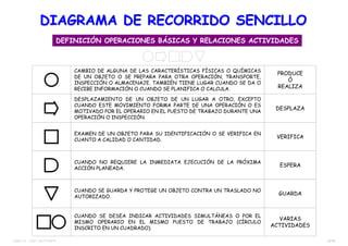 22/38TEMA 12 – DIST. EN PLANTA
CAMBIO DE ALGUNA DE LAS CARACTERÍSTICAS FÍSICAS O QUÍMICAS
DE UN OBJETO O SE PREPARA PARA OTRA OPERACIÓN, TRANSPORTE,
INSPECCIÓN O ALMACENAJE. TAMBIÉN TIENE LUGAR CUANDO SE DA O
RECIBE INFORMACIÓN O CUANDO SE PLANIFICA O CALCULA.
DESPLAZAMIENTO DE UN OBJETO DE UN LUGAR A OTRO, EXCEPTO
CUANDO ESTE MOVIMIENTO FORMA PARTE DE UNA OPERACIÓN O ES
MOTIVADO POR EL OPERARIO EN EL PUESTO DE TRABAJO DURANTE UNA
OPERACIÓN O INSPECCIÓN.
EXAMEN DE UN OBJETO PARA SU IDENTIFICACIÓN O SE VERIFICA EN
CUANTO A CALIDAD O CANTIDAD.
CUANDO NO REQUIERE LA INMEDIATA EJECUCIÓN DE LA PRÓXIMA
ACCIÓN PLANEADA.
CUANDO SE GUARDA Y PROTEGE UN OBJETO CONTRA UN TRASLADO NO
AUTORIZADO.
CUANDO SE DESEA INDICAR ACTIVIDADES SIMULTÁNEAS O POR EL
MISMO OPERARIO EN EL MISMO PUESTO DE TRABAJO (CÍRCULO
INSCRITO EN UN CUADRADO).
PRODUCE
Ó
REALIZA
DESPLAZA
VERIFICA
ESPERA
GUARDA
VARIAS
ACTIVIDADES
DEFINICIÓN OPERACIONES BÁSICAS Y RELACIONES ACTIVIDADES
DIAGRAMA DE RECORRIDO SENCILLODIAGRAMA DE RECORRIDO SENCILLO
 