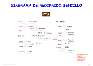 23/38TEMA 12 – DIST. EN PLANTA
2
9
10
11
4
5
6
7
1
2
3
8
1
Barniz
Agua
Disolvente
0,0124
0,0010
0,0620
0,0120
Mezcla
Filtrado
Control
Control
0,0190
0,0120 Mecanizado
0,0190
Taladrado
0,0380 Plegado
Taladrado
4 pernos
Roscado
4 taladros
Montaje de
tapa y base
Taladrado
4 taladros
Fresado0,0541
0,0870
0,0261
0,0175
Tamizado
Tapa #17654 #46730Base
0,0050
9 Tm
8 Tm
mermas
3 Tm
11 Tm
1 Tm
DIAGRAMA DE RECORRIDO SENCILLODIAGRAMA DE RECORRIDO SENCILLO
• ÚNICO PRODUCTO
• TIEMPO
• DESCRIPCIÓN
• INTENSIDAD
• RESIDUOS
PQR
 