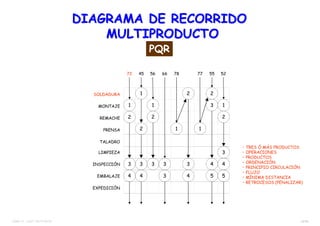 24/38TEMA 12 – DIST. EN PLANTA
1
2
3
4
1
2
3
4
1
2
3
1
2
4
3
1
2
3
4
5
3
3
3
1
2
4
5
SOLDADURA
MONTAJE
REMACHE
PRENSA
TALADRO
LIMPIEZA
INSPECCIÓN
EMBALAJE
EXPEDICIÓN
72 45 56 66 78 77 55 52
DIAGRAMA DE RECORRIDODIAGRAMA DE RECORRIDO
MULTIPRODUCTOMULTIPRODUCTO
• TRES Ó MÁS PRODUCTOS
• OPERACIONES
• PRODUCTOS
• ORDENACIÓN
• PRINCIPIO CIRCULACIÓN
• FLUJO
• MÍNIMA DISTANCIA
• RETROCESOS (PENALIZAR)
PQR
 