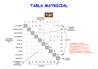 26/38TEMA 12 – DIST. EN PLANTA
ESTAMPAR
NORMALIZAR
MECANIZAR
DESBARBAR
PINTAR
CHAPAR
REVESTIR
PULIR
ENVOLVER
EMBALAR
E N M D P C R P E E
1 8 6 14 1 27
17 1
3 2 2 1
1 3 2
19 13 2
22
22
33
39
18 10 35
70
18
8
10
35
22
22
35
39
“ENTRAN”
“SALEN”
“AVANCES
ENTRE
SECCIONES”
“RETROCESOS
ENTRE
SECCIONES”
ACTIVIDAD
OPERACIÓN
“DE”
ACTIVIDAD
OPERACIÓN
“A”
“DOBLE
PASADA”
TABLA MATRICIALTABLA MATRICIAL
• DIAGRAMA CRUZADO
• DE TRAYECTO (DISTANCIAS)
• “DE” OPERACIÓN “A”
• Nº PRODUCTOS MOVIMIENTO
• INTENSIDAD
• ENCIMA DIAGONAL “AVANCES”
• DEBAJO DIAGONAL “RETROCESOS”
8 22 22 36 39 69
PQR
 