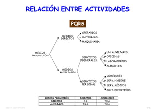 27/38TEMA 12 – DIST. EN PLANTA
RELACIÓN ENTRE ACTIVIDADESRELACIÓN ENTRE ACTIVIDADES
MEDIOS
PRODUCCIÓN
MEDIOS
DIRECTOS
MEDIOS
AUXILIARES
SERVICIOS
GENERALES
SERVICIOS
PERSONAL
OPERARIOS
MATERIALES
MAQUINARIA
COMEDORES
SERV. HIGIENE
SERV. MÉDICOS
CULT. DEPORTIVOS
UN. AUXILIARES
OFICINAS
LABORATORIOS
ALMACENES
MEDIOS PRODUCCIÓN DIRECTOS AUXILIARES
DIRECTOS A.R. T.R.A.
AUXILIARES T.R.A. T.R.A.
PQRS
 