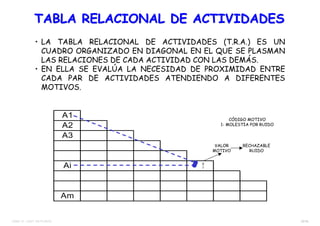 28/38TEMA 12 – DIST. EN PLANTA
A1
A2
A3
Ai
Am
TABLA RELACIONAL DE ACTIVIDADESTABLA RELACIONAL DE ACTIVIDADES
• LA TABLA RELACIONAL DE ACTIVIDADES (T.R.A.) ES UN
CUADRO ORGANIZADO EN DIAGONAL EN EL QUE SE PLASMAN
LAS RELACIONES DE CADA ACTIVIDAD CON LAS DEMÁS.
• EN ELLA SE EVALÚA LA NECESIDAD DE PROXIMIDAD ENTRE
CADA PAR DE ACTIVIDADES ATENDIENDO A DIFERENTES
MOTIVOS.
X
1
VALOR
MOTIVO
CÓDIGO MOTIVO
1- MOLESTIA POR RUIDO
RECHAZABLE
RUIDO
 