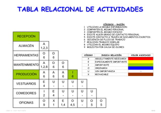 29/38TEMA 12 – DIST. EN PLANTA
RECEPCIÓN
ALMACÉN
A
1,2,3
HERRAMIENTAS
O
6
O
6
MANTENIMIENTO
A
1,2,8
O
6
O
6
PRODUCCIÓN
A
6
A
6
A
6
I
6
VESTUARIOS
E
4
U
-
U
-
U
-
U
-
COMEDORES
I
2
E
4
U
-
U
-
U
-
U
-
OFICINAS
O
9
X
1
E
1,4
O
4,5
U
-
O
5
O
5
CÓDIGOS - RAZÓN
1 UTILIZAN LA MISMA INFORMACIÓN
2 COMPARTEN EL MISMO PERSONAL
3 COMPARTEN EL MISMO ESPACIO
4 EXISTE ALGÚN GRADO DE CONTACTO PERSONAL
5 EXISTE CONTACTO A TRAVÉS DE DOCUMENTOS ESCRITOS
6 SECUENCIA DE FLUJO DE TRABAJO
7 REALIZAN TRABAJO SIMILAR
8 UTILIZAN EL MISMO EQUIPO
9 MOLESTIA POR CAUSA DE OLORES
TABLA RELACIONAL DE ACTIVIDADESTABLA RELACIONAL DE ACTIVIDADES
CÓDIGO INDICA RELACIÓN COLOR ASOCIADO
A ABSOLUTAMENTE NECESARIA
E ESPECIALMENTE IMPORTANTE
I IMPORTANTE
O ORDINARIA
U SIN IMPORTANCIA --
X RECHAZABLE
 