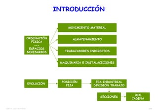 3/38TEMA 12 – DIST. EN PLANTA
INTRODUCCIÓNINTRODUCCIÓN
MOVIMIENTO MATERIAL
ORDENACIÓN
FÍSICA
---
ESPACIOS
NECESARIOS
ALMACENAMIENTO
ESPACIOS NECESARIOS
TRABAJADORES DIRECTOS
TRABAJADORES INDIRECTOS
MAQUINARIA E INSTALACICIONES
EVOLUCIÓN
POSICIÓN
FIJA
ERA INDUSTRIAL
DIVISIÓN TRABAJO
SECCIONES
XIX
CADENA
 