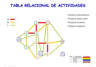 30/38TEMA 12 – DIST. EN PLANTA
7
4 5
6
2 8
9
13
3
1
10
11
12
Principio de mínima distancia
Principio de espacio cúbico
Principio de circulación
Principio de integración
A
E
I
TABLA RELACIONAL DE ACTIVIDADESTABLA RELACIONAL DE ACTIVIDADES
CÓDIGO INDICA RELACIÓN COLOR ASOCIADO
A ABSOLUTAMENTE NECESARIA
E ESPECIALMENTE IMPORTANTE
I IMPORTANTE
O ORDINARIA
U SIN IMPORTANCIA --
X RECHAZABLE
 