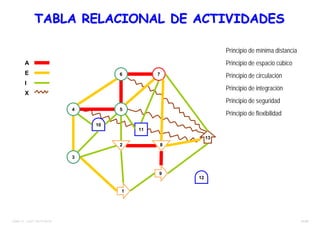 31/38TEMA 12 – DIST. EN PLANTA
7
4 5
6
2 8
9
13
3
1
10
11
12
Principio de mínima distancia
Principio de circulación
Principio de espacio cúbico
Principio de integración
Principio de seguridad
Principio de flexibilidad
A
E
I
X
TABLA RELACIONAL DE ACTIVIDADESTABLA RELACIONAL DE ACTIVIDADES
 