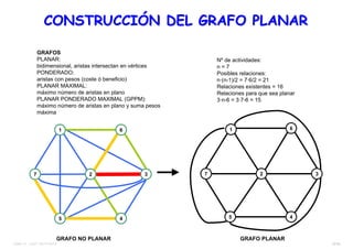 32/38TEMA 12 – DIST. EN PLANTA
1
7
5 4
32
6
7
5 4
3
61
2
Nº de actividades:
n = 7
Posibles relaciones:
n·(n-1)/2 = 7·6/2 = 21
Relaciones existentes = 16
Relaciones para que sea planar
3·n-6 = 3·7-6 = 15
CONSTRUCCIÓN DEL GRAFO PLANARCONSTRUCCIÓN DEL GRAFO PLANAR
GRAFOS
PLANAR:
bidimensional, aristas intersectan en vértices
PONDERADO:
aristas con pesos (coste ó beneficio)
PLANAR MAXIMAL:
máximo número de aristas en plano
PLANAR PONDERADO MAXIMAL (GPPM):
máximo número de aristas en plano y suma pesos
máxima
GRAFO NO PLANAR GRAFO PLANAR
 