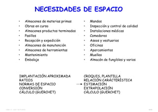 35/38TEMA 12 – DIST. EN PLANTA
NECESIDADES DE ESPACIONECESIDADES DE ESPACIO
• Almacenes de materias primas
• Obras en curso
• Almacenes productos terminados
• Pasillos
• Recepción y expedición
• Almacenes de manutención
• Almacenes de herramientas
• Mantenimiento
• Embalaje
• Mandos
• Inspección y control de calidad
• Instalaciones médicas
• Comedores
• Aseos y vestuarios
• Oficinas
• Aparcamientos
• Muelles
• Almacén de fungibles y varios
IMPLANTACIÓN APROXIMADA
RATIOS
NORMAS DE ESPACIO
CONVERSIÓN
CÁLCULO (GUERCHET)
CROQUIS, PLANTILLA
RELACIÓN CARÁCTERÍSTICA
ESTIMACIÓN
EXTRAPOLACIÓN
CÁLCULO (GUERCHET)
 