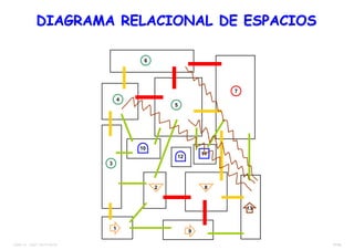37/38TEMA 12 – DIST. EN PLANTA
7
4
5
6
2 8
9
10
13
3
1
11
12
DIAGRAMA RELACIONAL DE ESPACIOSDIAGRAMA RELACIONAL DE ESPACIOS
 