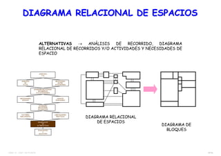 38/38TEMA 12 – DIST. EN PLANTA
ALTERNATIVAS → ANÁLISIS DE RECORRIDO, DIAGRAMA
RELACIONAL DE RECORRIDOS Y/O ACTIVIDADES Y NECESIDADES DE
ESPACIO
DIAGRAMA RELACIONAL DE ESPACIOSDIAGRAMA RELACIONAL DE ESPACIOS
DIAGRAMA RELACIONAL
DE ESPACIOS
DIAGRAMA DE
BLOQUES
ANÁLISIS
P-Q
ANÁLISIS
DE
FLUJO
DIAGRAMA RELACIONAL
RECORRIDOS
Y/O ACTIVIDADES
RELACIONES
ENTRE
ACTIVIDADES
NECESIDADES
ESPACIO
ESPACIO
DISPONIBLE
DIAGRAMA
RELACIONAL
DE ESPACIOS
FACTORES
INFLUYENTES
GENERACIÓN
DE
ALTERNATIVAS
LIMITACIONES
PRÁCTICAS
EVALUACIÓN
Y
SELECCIÓN
 