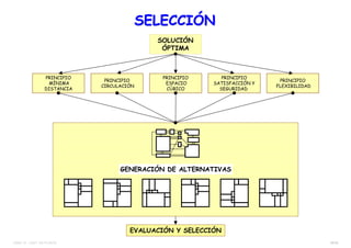 39/38TEMA 12 – DIST. EN PLANTA
SOLUCIÓN
ÓPTIMA
PRINCIPIO
MÍNIMA
DISTANCIA
PRINCIPIO
CIRCULACIÓN
PRINCIPIO
ESPACIO
CÚBICO
PRINCIPIO
SATISFACCIÓN Y
SEGURIDAD
PRINCIPIO
FLEXIBILIDAD
GENERACIÓN DE ALTERNATIVAS
EVALUACIÓN Y SELECCIÓN
SELECCIÓNSELECCIÓN
 