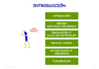 6/38TEMA 12 – DIST. EN PLANTA
INTEGRACIÓN
MÍNIMA
DISTANCIA RECORRIDA
CIRCULACIÓN Ó
FLUJO DE MATERIALES
ESPACIO CÚBICO
SATISFACCIÓN Ó
SEGURIDAD
FLEXIBILIDAD
INTRODUCCIÓNINTRODUCCIÓN
¿QUÉ
PRINCIPIOS
BÁSICOS?
 