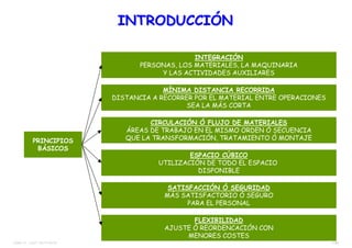 7/38TEMA 12 – DIST. EN PLANTA
PRINCIPIOS
BÁSICOS
INTEGRACIÓN
PERSONAS, LOS MATERIALES, LA MAQUINARIA
Y LAS ACTIVIDADES AUXILIARES
MÍNIMA DISTANCIA RECORRIDA
DISTANCIA A RECORRER POR EL MATERIAL ENTRE OPERACIONES
SEA LA MÁS CORTA
CIRCULACIÓN Ó FLUJO DE MATERIALES
ÁREAS DE TRABAJO EN EL MISMO ORDEN Ó SECUENCIA
QUE LA TRANSFORMACIÓN, TRATAMIENTO Ó MONTAJE
ESPACIO CÚBICO
UTILIZACIÓN DE TODO EL ESPACIO
DISPONIBLE
SATISFACCIÓN Ó SEGURIDAD
MÁS SATISFACTORIO Ó SEGURO
PARA EL PERSONAL
FLEXIBILIDAD
AJUSTE Ó REORDENCACIÓN CON
MENORES COSTES
INTRODUCCIÓNINTRODUCCIÓN
 