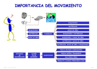 8/38TEMA 12 – DIST. EN PLANTA
MAQUINARIA
MATERIALES
MANO DE OBRA
7 MODELOS
MAQUINARIA
MATERIALES
MANO DE OBRA
MAQUINARIA Y MATERIALES
MAQUINARIA Y MANO DE OBRA
MATERIALES Y MANO DE OBRA
MATERIALES, MANO DE OBRA Y MAQUINARIA
ESTUDIOS
DE
DISTRIBUCIÓN
¿QUIÉN
HA DE
MOVERSE?
EXCEPCIONES
PIEZAS GRANDES DIMENSIONES
PIEZAS DIFÍCIL TRANSPORTE
UNA ÚNICA PIEZA
PRODUCTO ACABADO PERMANEZCA FIJO
IMPORTANCIA DEL MOVIMIENTOIMPORTANCIA DEL MOVIMIENTO
 