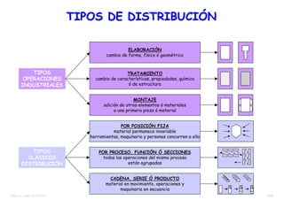 9/38TEMA 12 – DIST. EN PLANTA
TIPOS
OPERACIONES
INDUSTRIALES
ELABORACIÓN
cambio de forma, físico ó geométrico
TRATAMIENTO
cambio de características, propiedades, químico
ó de estructura
MONTAJE
adición de otros elementos ó materiales
a una primera pieza ó material
POR POSICIÓN FIJA
material permanece invariable
herramientas, maquinaria y personas concurren a ella
POR PROCESO, FUNCIÓN Ó SECCIONES
todas las operaciones del mismo proceso
están agrupadas
CADENA, SERIE Ó PRODUCTO
material en movimiento, operaciones y
maquinaria en secuencia
TIPOS
CLÁSICOS
DISTRIBUCIÓN
TIPOS DE DISTRIBUCIÓNTIPOS DE DISTRIBUCIÓN
 